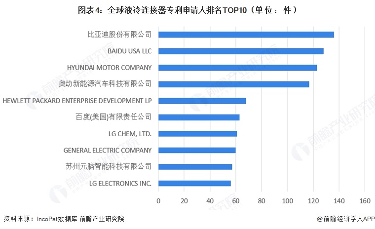 图表4:全球液冷连接器专利申请人排名TOP10(单位:件)