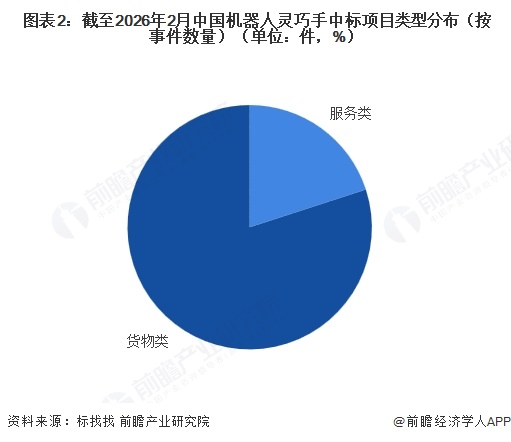 图表2:截至2026年2月中国机器人灵巧手中标项目类型分布(按事件数量)(单位:件,%)