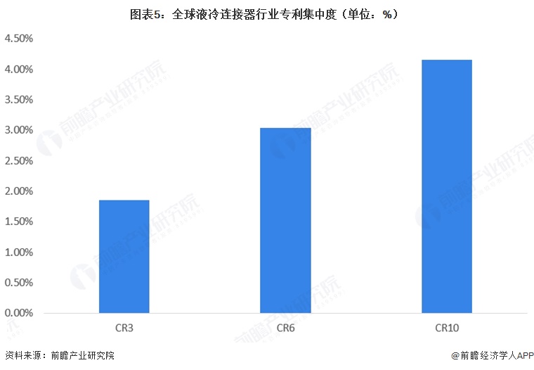 图表5:全球液冷连接器行业专利集中度(单位:%)