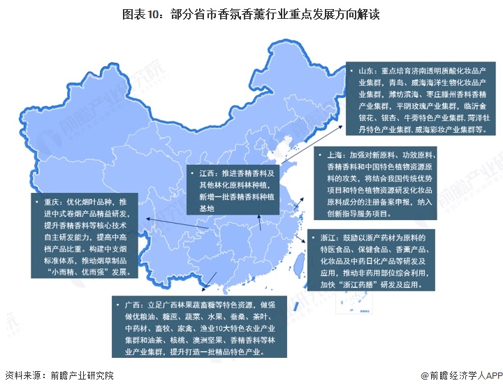 图表10:部分省市香氛香薰行业重点发展方向解读