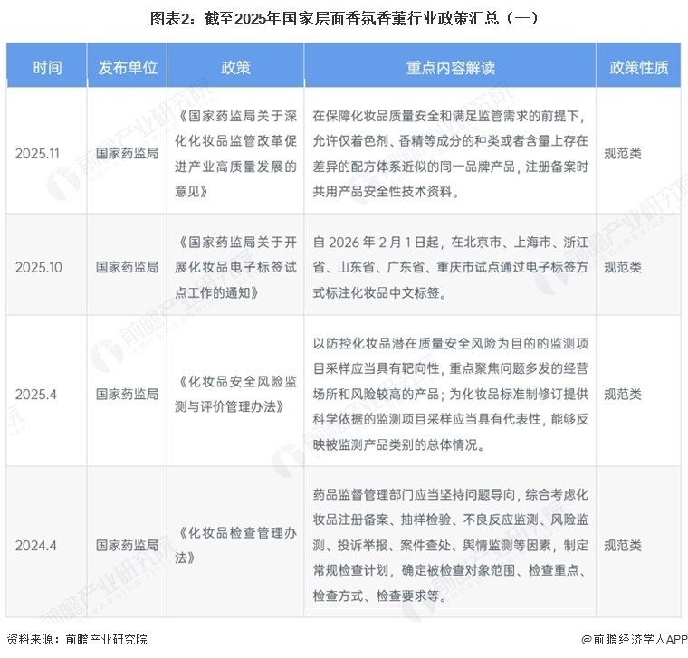 图表2:截至2025年国家层面香氛香薰行业政策汇总(一)