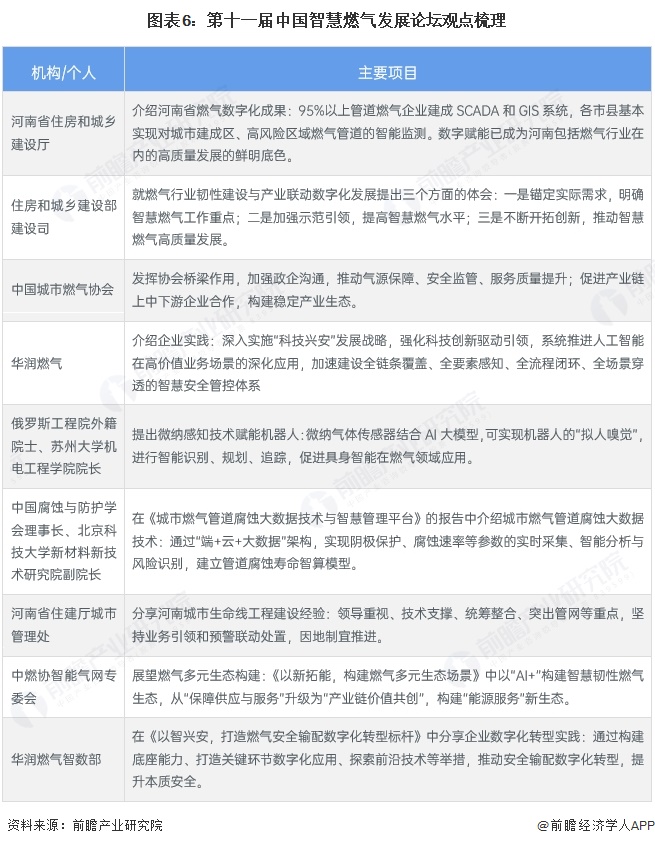 图表6:第十一届中国智慧燃气发展论坛观点梳理