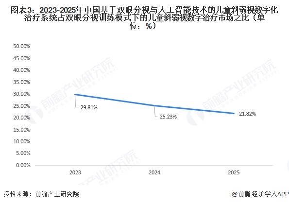 图表3:2023-2025年中国基于双眼分视与人工智能技术的儿童斜弱视数字化治疗系统占双眼分视训练模式下的儿童斜弱视数字治疗市场之比(单位:%)
