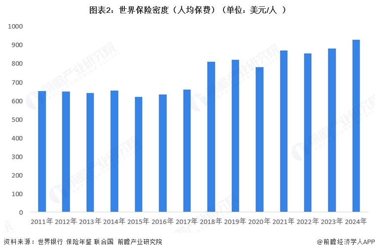 图表2:世界保险密度(人均保费)(单位:美元/人)