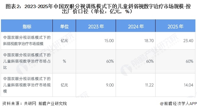 图表2:2023-2025年中国双眼分视训练模式下的儿童斜弱视数字治疗市场规模-按出厂价口径(单位:亿元,%)