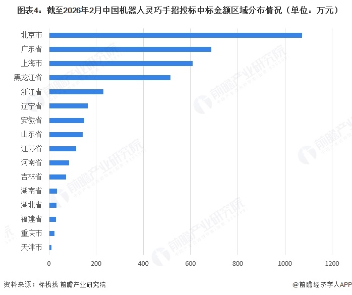 图表4:截至2026年2月中国机器人灵巧手招投标中标金额区域分布情况(单位:万元)