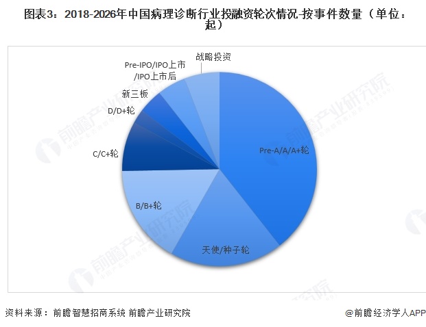  图表3：2018-2026年中国病理诊断行业投融资轮次情况-按事件数量（单位：起）  