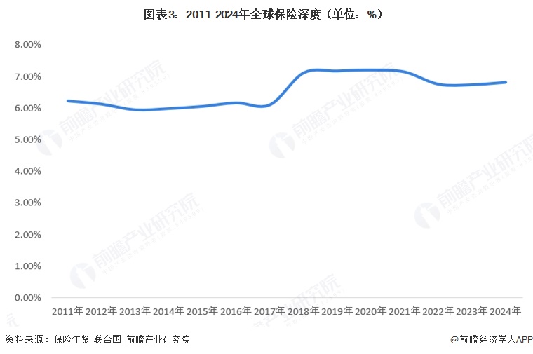 图表3:2011-2024年全球保险深度(单位:%)