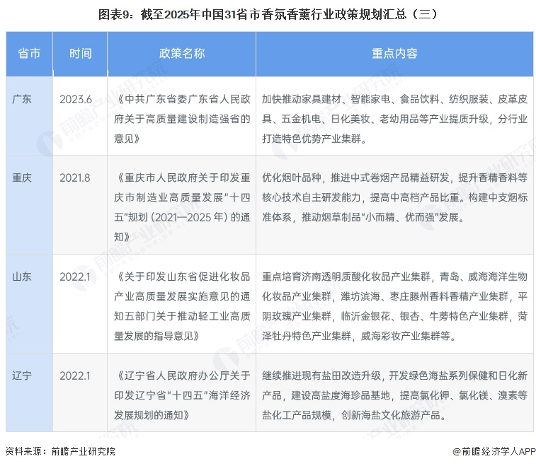 图表9:截至2025年中国31省市香氛香薰行业政策规划汇总(三)