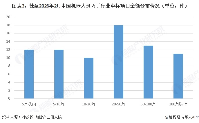 图表3:截至2026年2月中国机器人灵巧手行业中标项目金额分布情况(单位:件)