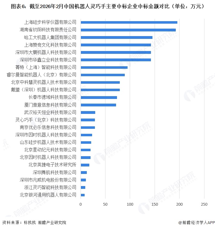 图表6:截至2026年2月中国机器人灵巧手主要中标企业中标金额对比(单位:万元)