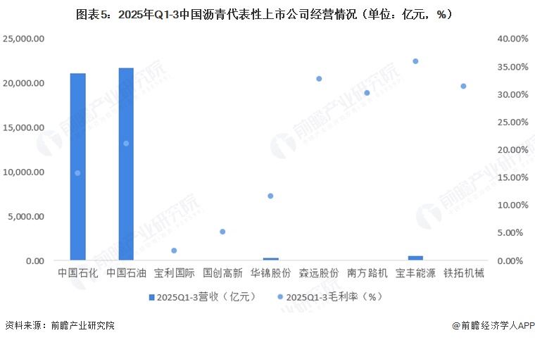 图表5:2025年Q1-3中国沥青代表性上市公司经营情况(单位:亿元,%)