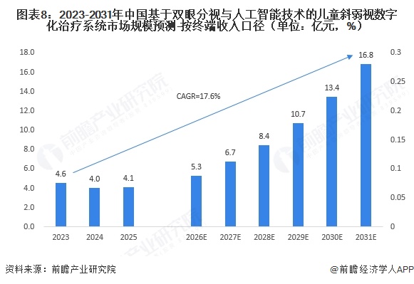 图表8:2023-2031年中国基于双眼分视与人工智能技术的儿童斜弱视数字化治疗系统市场规模预测-按终端收入口径(单位:亿元,%)