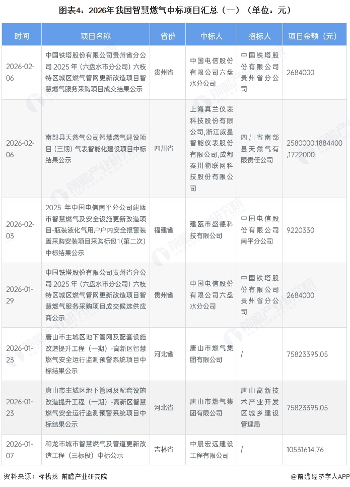 图表4:2026年我国智慧燃气中标项目汇总(一)(单位:元)