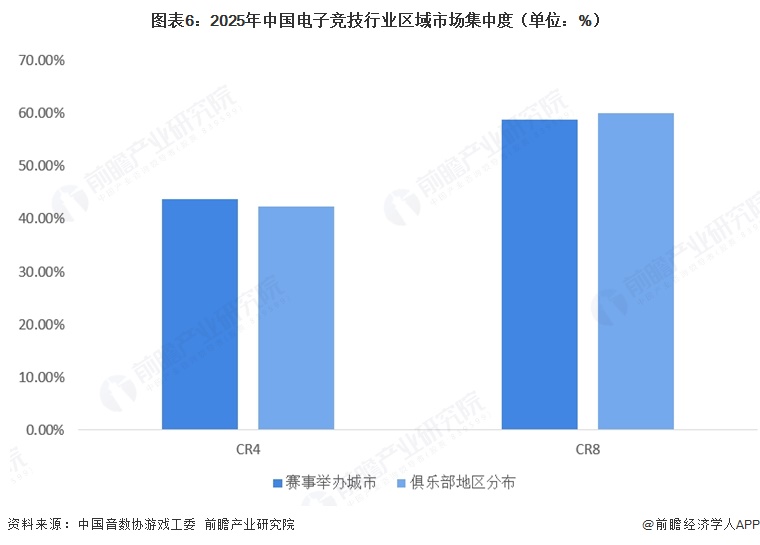 图表6:2025年中国电子竞技行业区域市场集中度(单位:%)