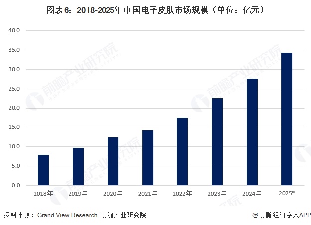 图表6:2018-2025年中国电子皮肤市场规模(单位:亿元)