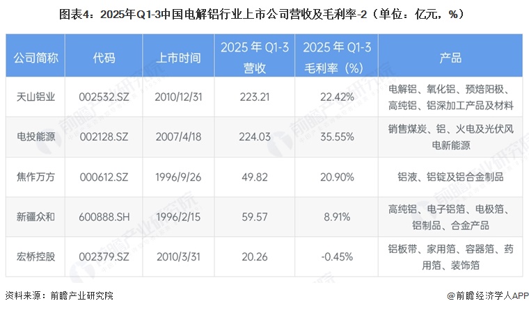 图表4:2025年Q1-3中国电解铝行业上市公司营收及毛利率-2(单位:亿元,%)