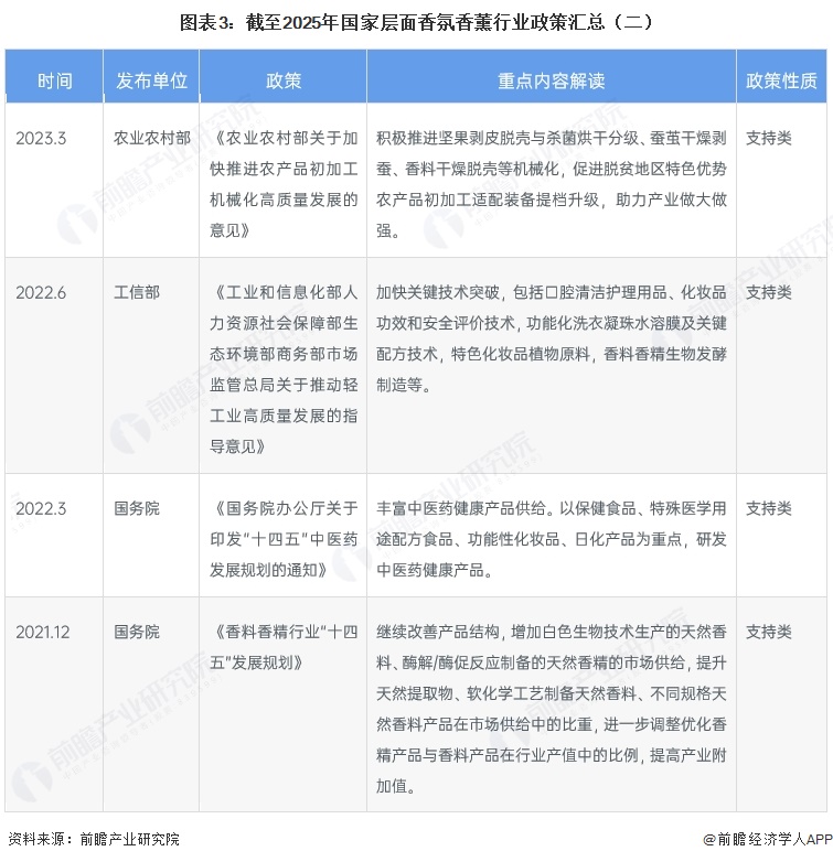 图表3:截至2025年国家层面香氛香薰行业政策汇总(二)