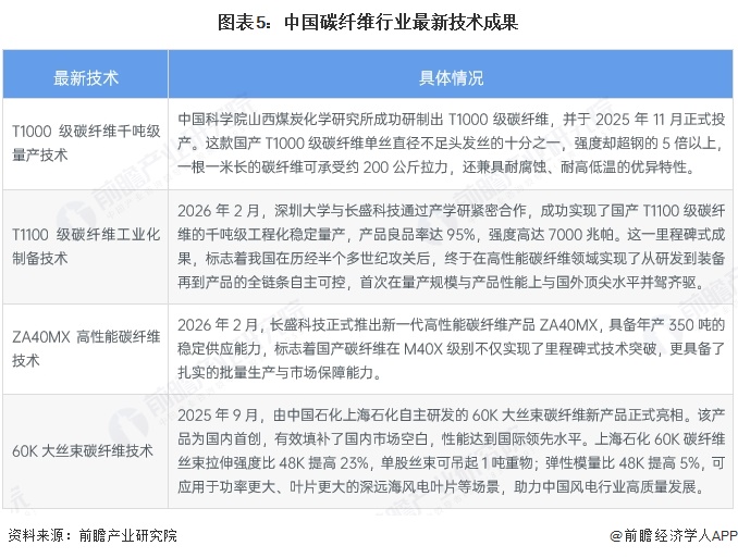 图表5:中国碳纤维行业最新技术成果