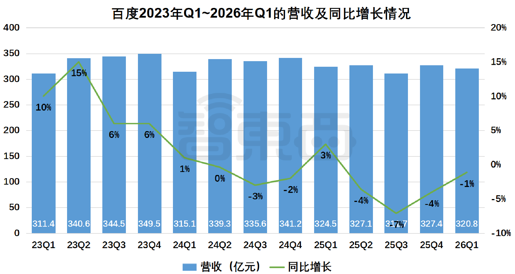 AI占比首次过半！百度Q1交卷，GPU云同比暴涨184%