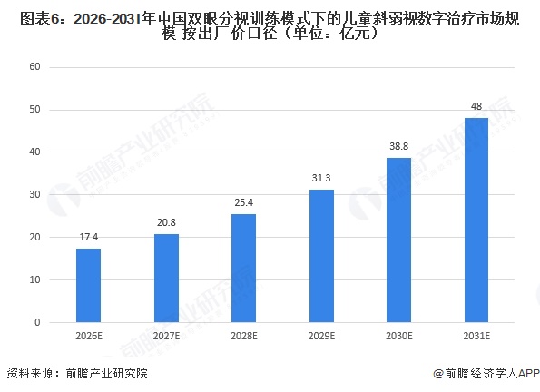 图表6:2026-2031年中国双眼分视训练模式下的儿童斜弱视数字治疗市场规模-按出厂价口径(单位:亿元)