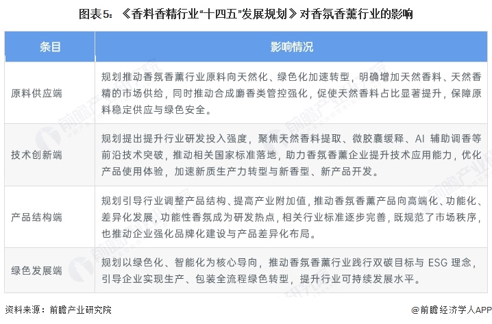 图表5:《香料香精行业“十四五”发展规划》对香氛香薰行业的影响