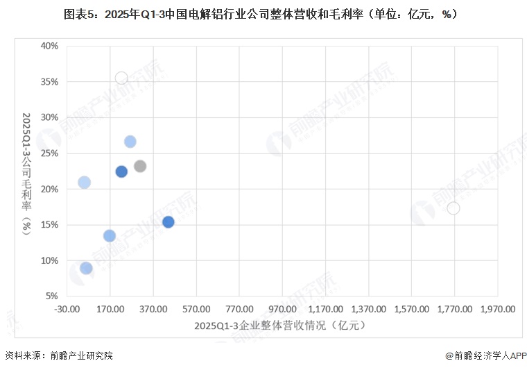 图表5:2025年Q1-3中国电解铝行业公司整体营收和毛利率(单位:亿元,%)