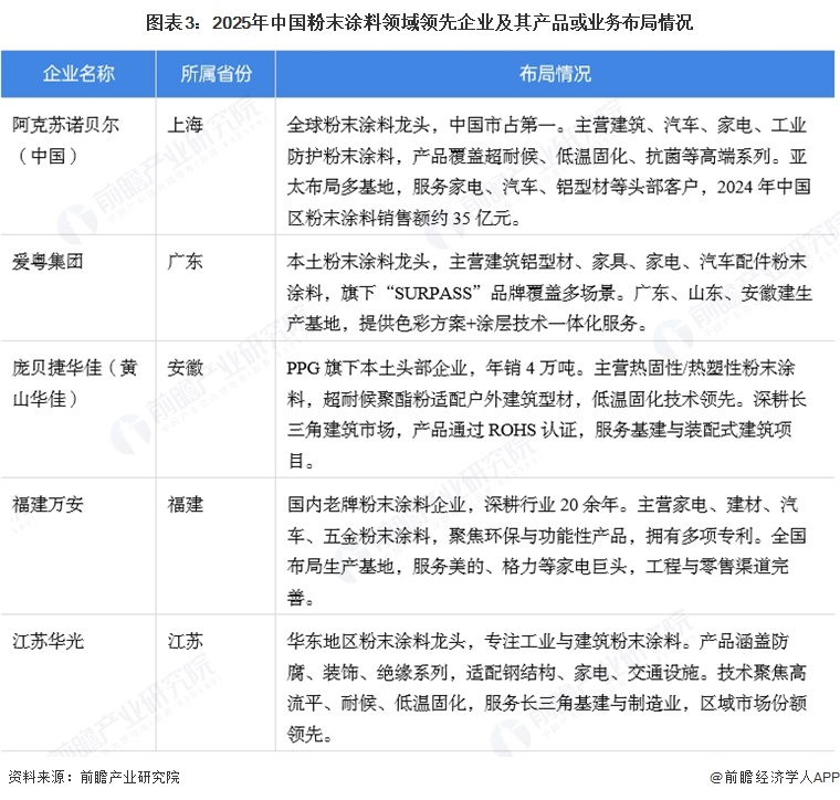 图表3:2025年中国粉末涂料领域领先企业及其产品或业务布局情况