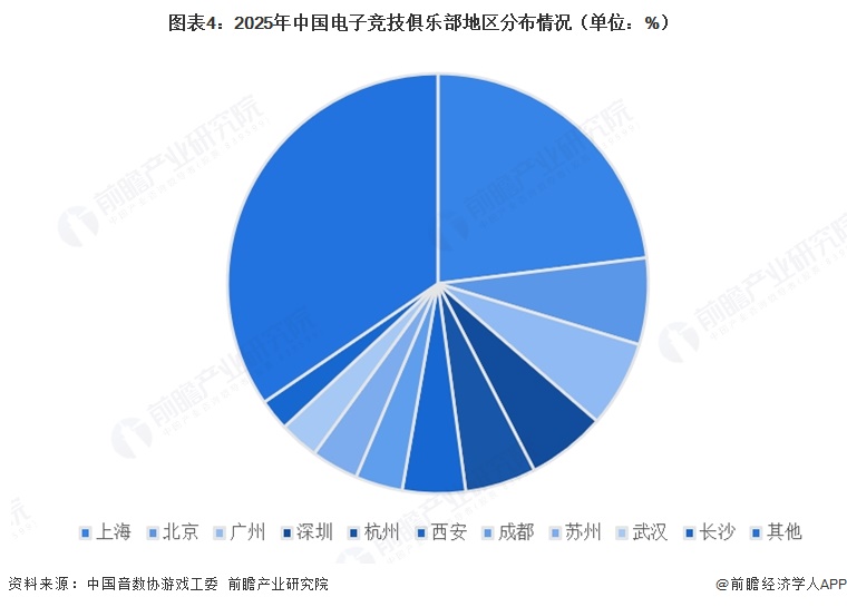 图表4:2025年中国电子竞技俱乐部地区分布情况(单位:%)