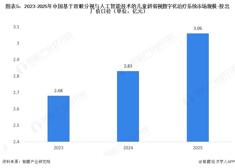 图表5:2023-2025年中国基于双眼分视与人工智能技术的儿童斜弱视数字化治疗系统市场规模-按出厂价口径(单位:亿元)