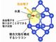 パワー半導体の電力損失を低減できる仕組みを解明