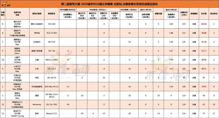 第二届智驾大赛合肥站收官：星途星纪元ES蝉联五连冠，首战的红旗HS6位居第七，华系和Momenta系意外失利