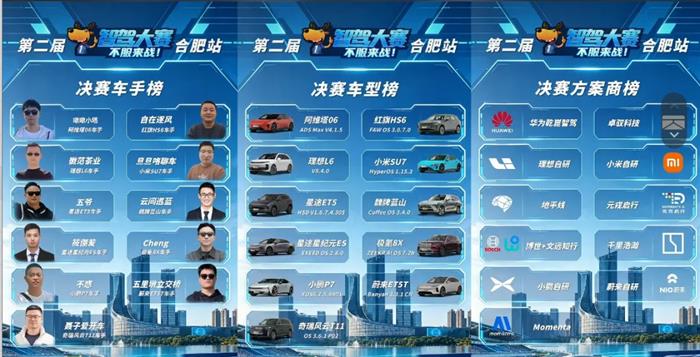 第二届智驾大赛合肥站收官：星途星纪元ES蝉联五连冠，首战的红旗HS6位居第七，华系和Momenta系意外失利