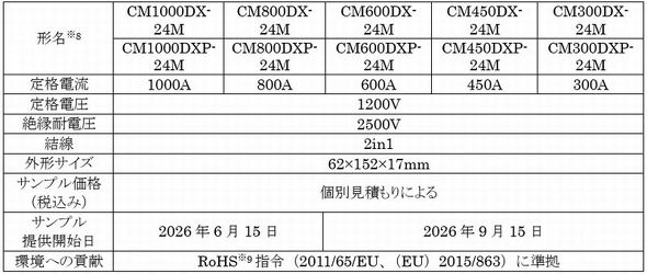 産業用NXタイプ1.2kV IGBTモジュールの主な仕様（CM**DX-24Mははんだピンタイプ、CM**DXP-24Mはプレスフィットピンタイプ）［クリックで拡大］ 出所：三菱電機