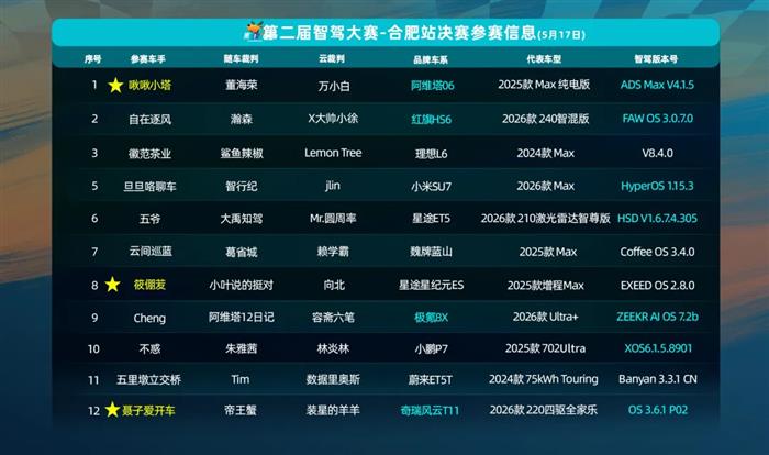 第二届智驾大赛合肥站收官：星途星纪元ES蝉联五连冠，首战的红旗HS6位居第七，华系和Momenta系意外失利