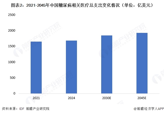 图表2：2021-2045年中国糖尿病相关医疗总支出变化情况（单位：亿美元）  