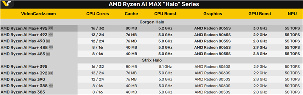 AMD确认锐龙AI Max+ 495支持192GB统一内存：共享160GB做显存
