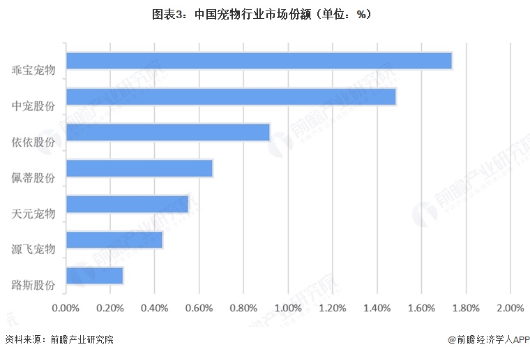 图表3：中国宠物行业市场份额（单位：%）  