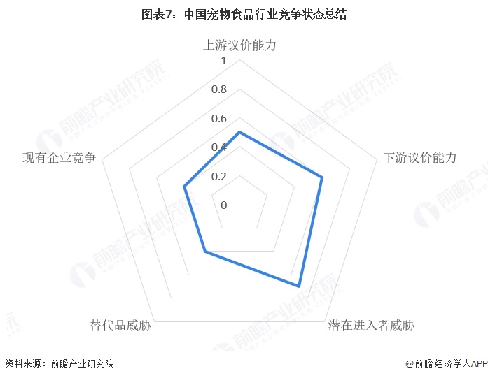 图表7：中国宠物食品行业竞争状态总结  