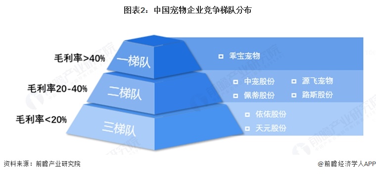 图表2：中国宠物企业竞争梯队分布  