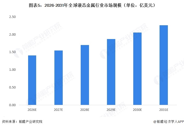 图表5：2026-2031年全球液态金属行业市场规模（单位：亿美元）  