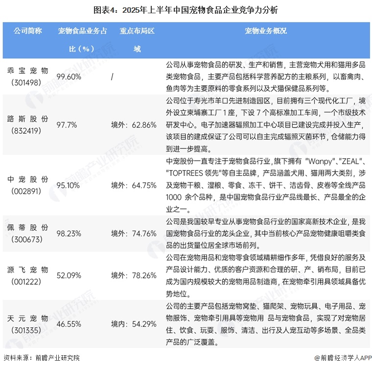 图表4：2025年上半年中国宠物食品企业竞争力分析