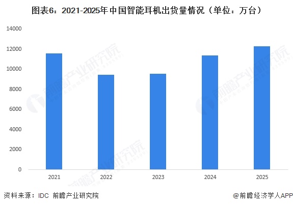 图表6:2021-2025年中国智能耳机出货量情况(单位:万台)