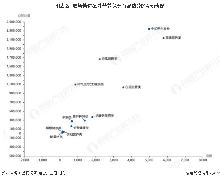 图表2:职场精进派对营养保健食品成分的互动情况