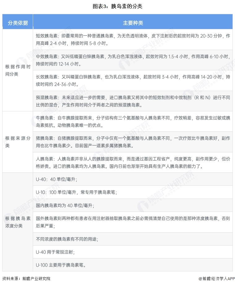 图表3：胰岛素的分类