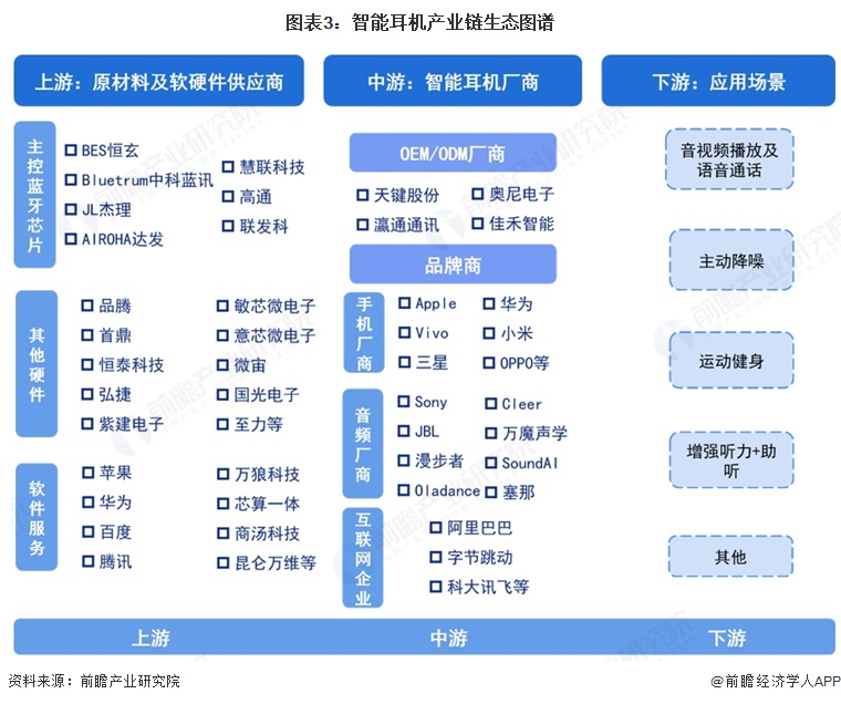 图表3:智能耳机产业链生态图谱