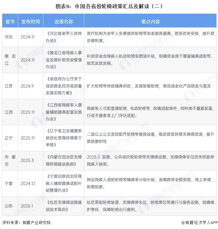 图表9:中国各省份轮椅政策汇总及解读(二)