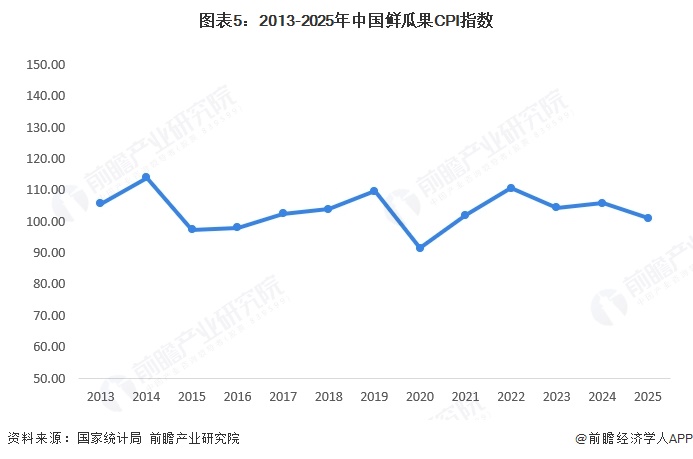 图表5:2013-2025年中国鲜瓜果CPI指数