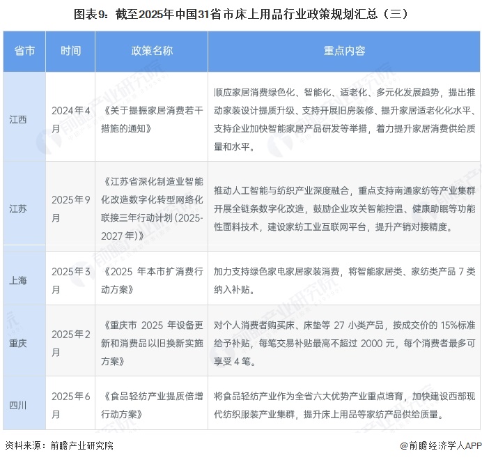 图表9：截至2025年中国31省市床上用品行业政策规划汇总（三）