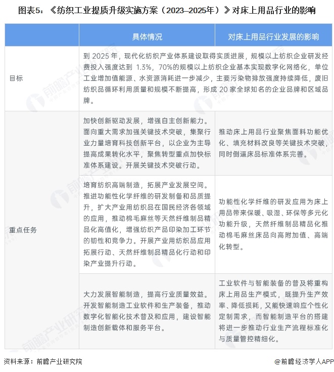 图表5：《纺织工业提质升级实施方案（2023—2025年）》对床上用品行业的影响